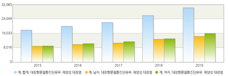 2015~2019년 연령별 성별 위암, 대장암, 간암 관련 문항, 해가 지날수록 늘고 있다.