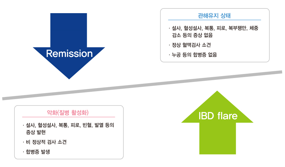 관해기와 활동기(악화)가 반복되는 만성질환