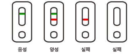 진단키트 결과 : 음성(녹색), 양성(녹색, 빨간색), 실패(빨간색 또는 무색)