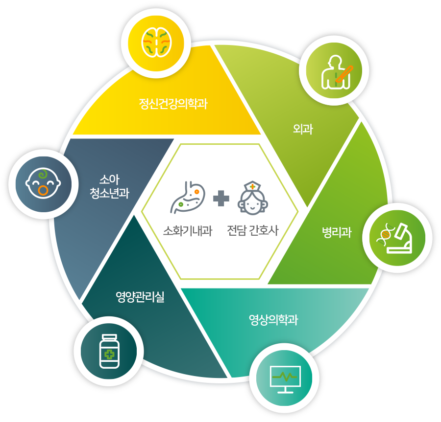 소화기내과, 외과, 병리과, 영상의학과, 정신건강의학과, 소아청소년과, 영양관리실, 전담간호사